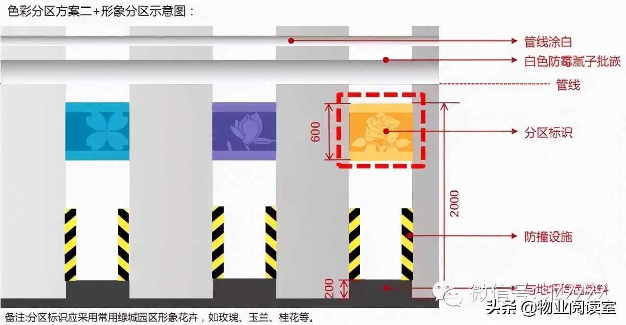 绿城地下车库标识设计，干货
