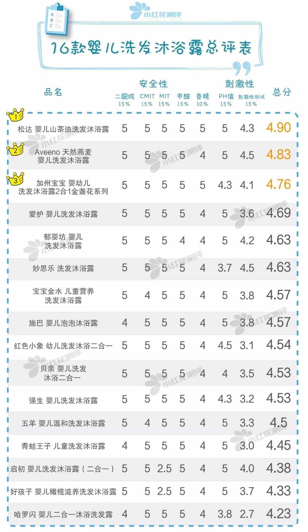 16款热销婴儿洗发沐浴露测评，告诉你哪种更温和，更适合宝宝！