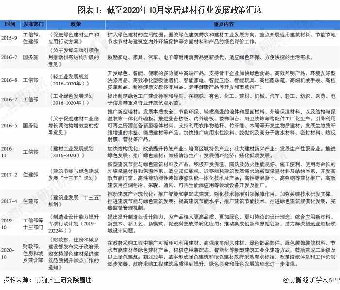 2020年中国家居建材行业市场现状及发展趋势分析