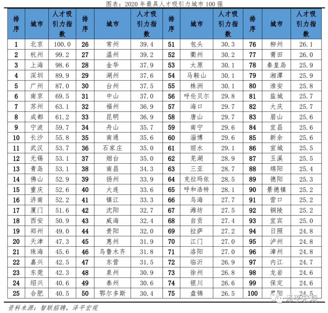 中国城市人才吸引力排名：2021