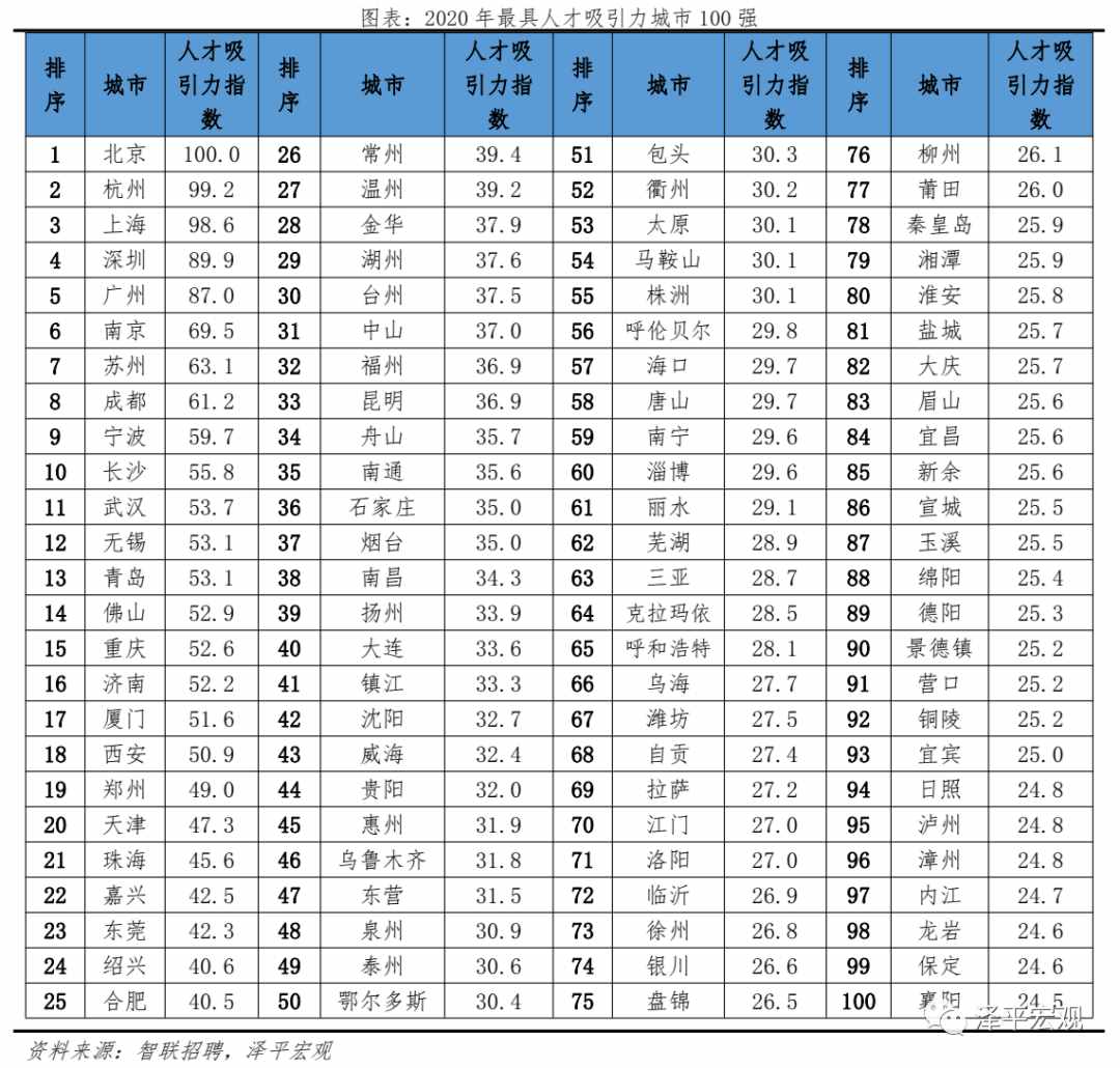 中国城市人才吸引力排名：2021