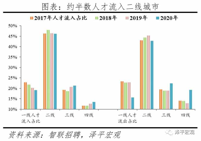 中国城市人才吸引力排名：2021