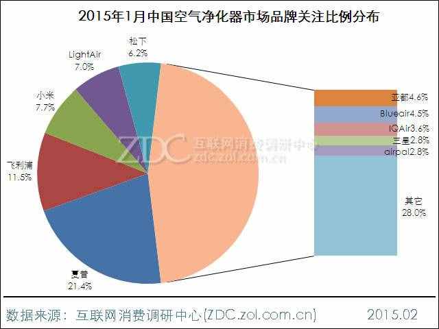 空气净化器市场分析报告