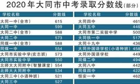 大同市中考录取分数线划定
