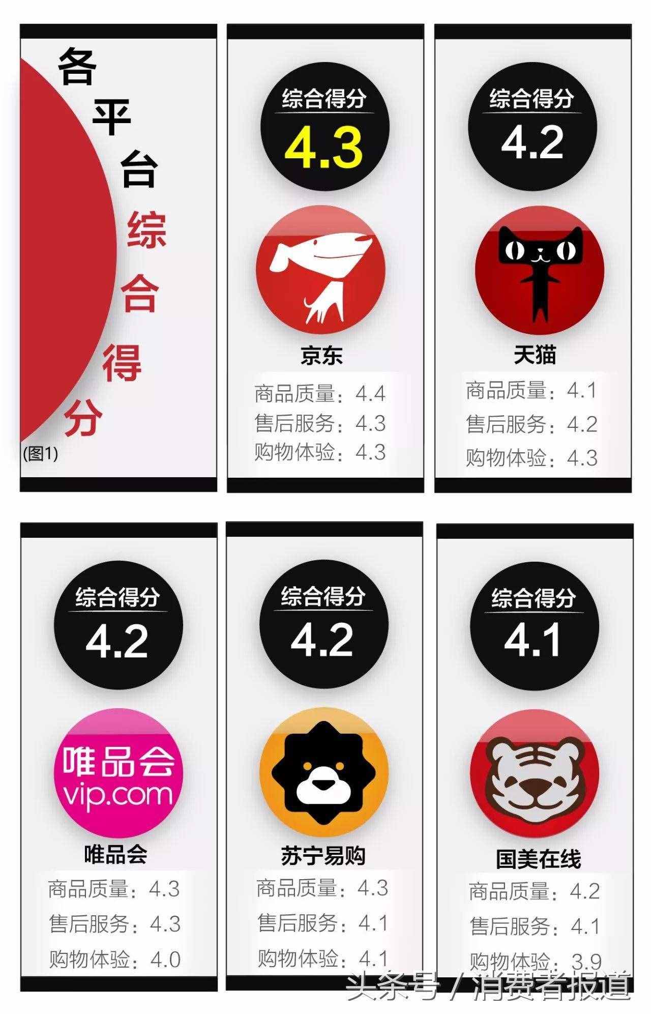 五大电商平台服务口碑对比：各平台差异不大，京东综合表现最佳