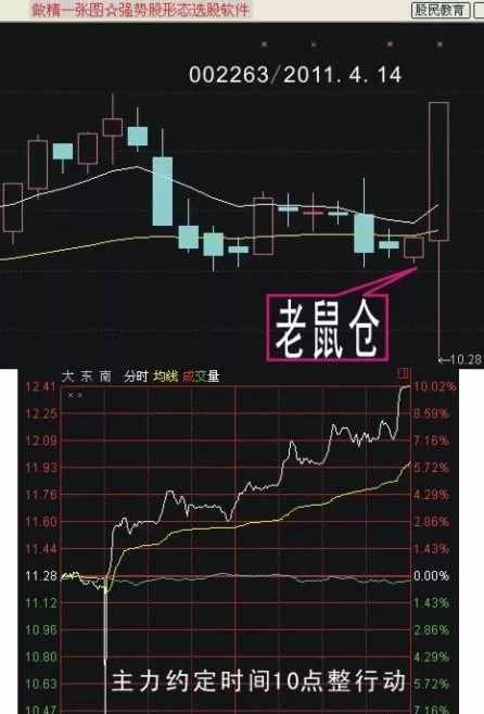 一个技巧看懂极少人知道的“老鼠仓”K线形态，一旦识别坚定买入，后市股价必定暴涨200%