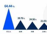 今日更新未来高薪行业（2020年度十大高薪岗位出炉）
