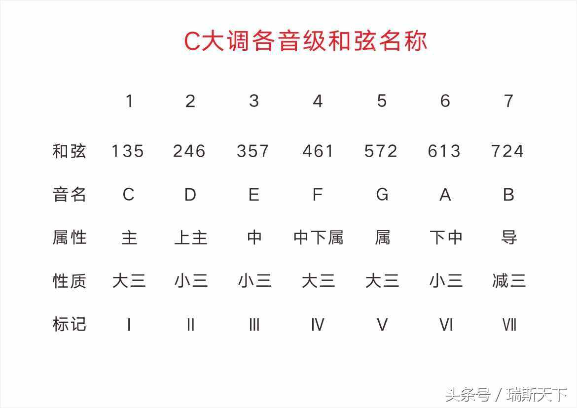 WHAT？还搞不清C大调各音级和弦名称？一张图让你搞懂！
