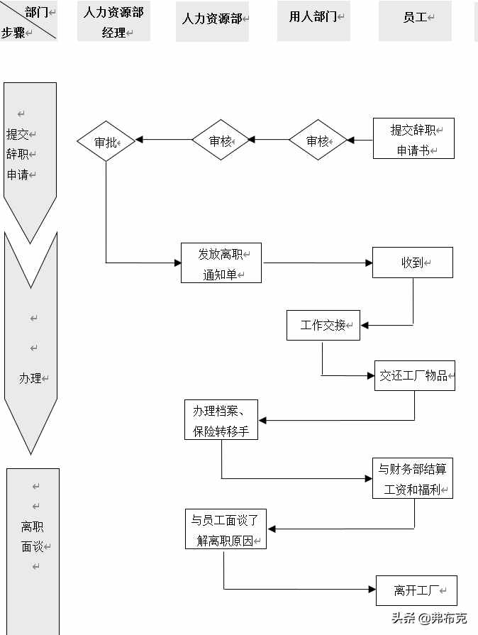 工厂劳动关系管理流程、制度、合同模板