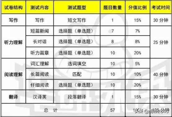 英语四六级考试评分标准及分数分布