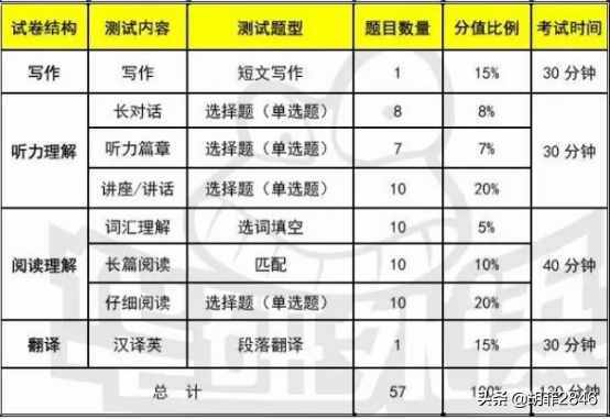 英语四六级考试评分标准及分数分布