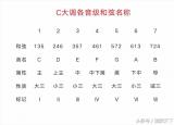 今日更新c大调和弦（c大调）