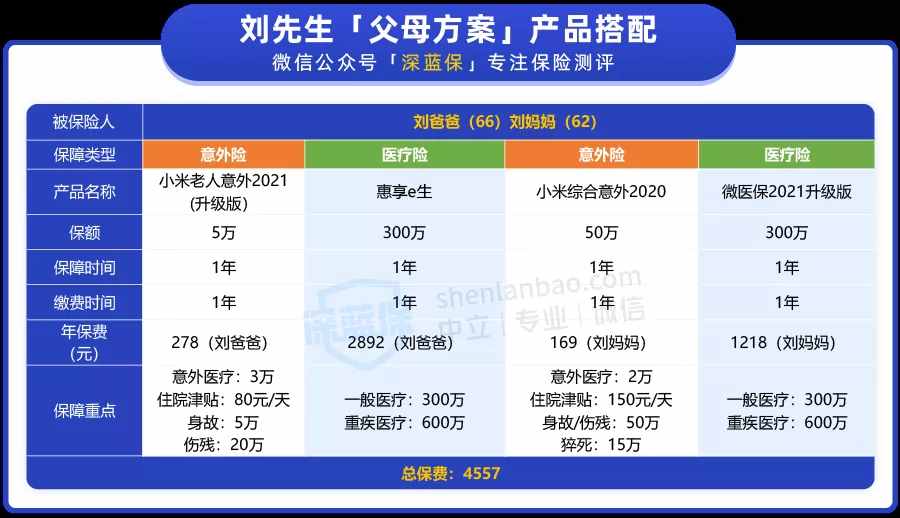 父母年纪大该怎么买保险?看这篇就够了