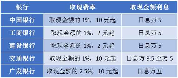 银行信用卡取现1000元会收你多少钱？五家银行取现收费一览表！