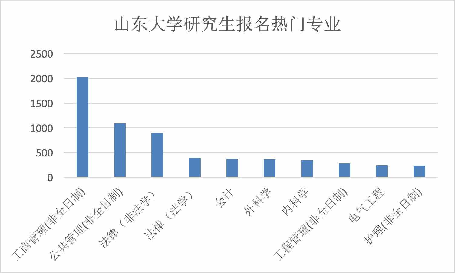 考研十大热门专业，一个比一个难考，你的命中了吗？