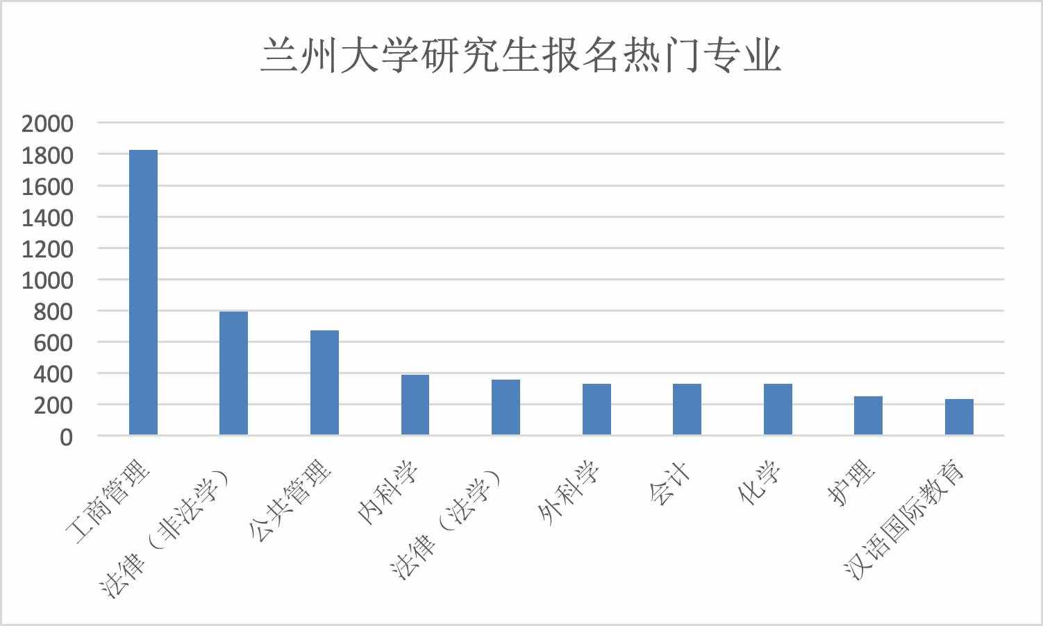 考研十大热门专业，一个比一个难考，你的命中了吗？