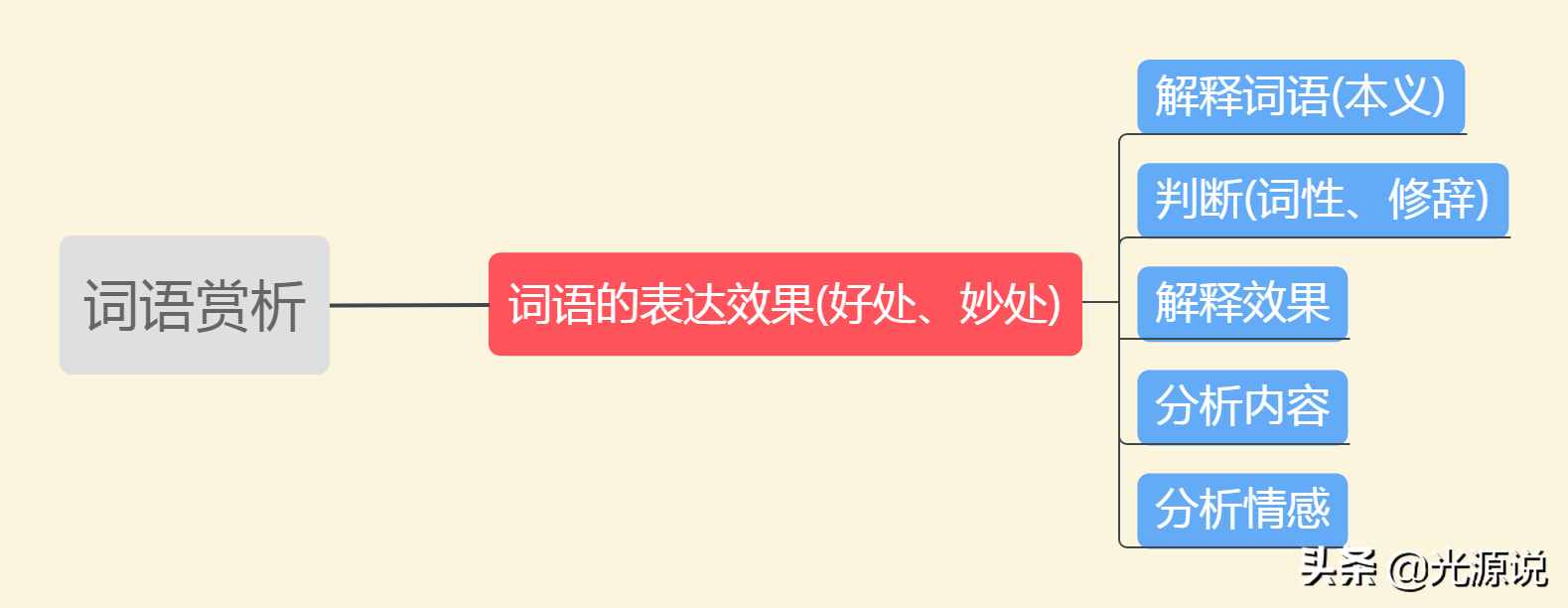 词语理解和赏析满分攻略