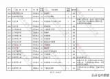 今日更新本科二批（本科二批征集志愿院校名单发布）