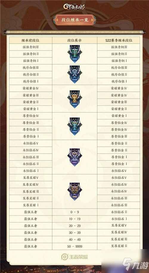 王者荣耀s22赛季结束时间一览 王者s22几号结束