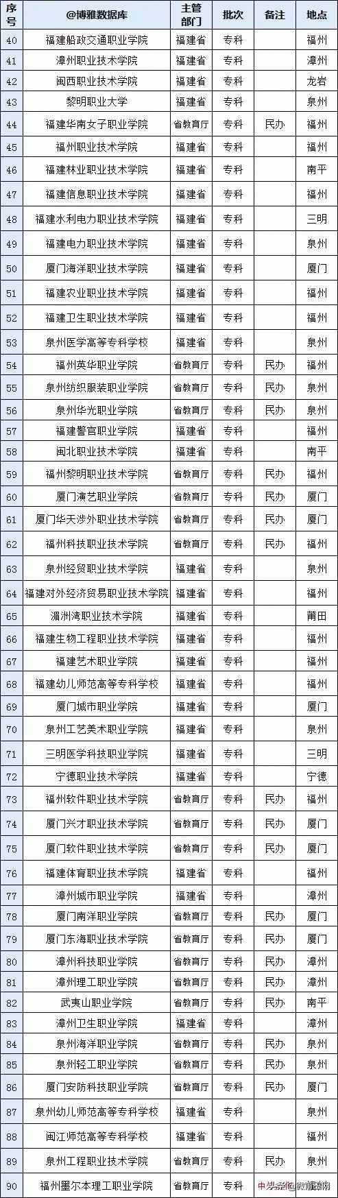 2020福建省最好大学排名，福建大学有哪些