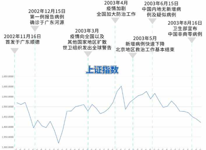 最全回顾！复盘2003年SARS爆发时期，哪些涨？哪些跌？