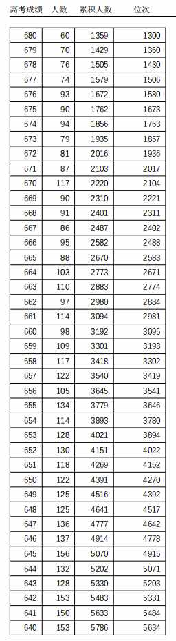 463分！天津高考普通本科录取控制分数线定了