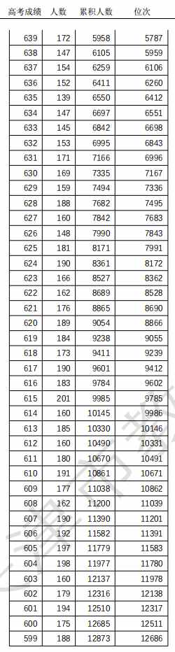 463分！天津高考普通本科录取控制分数线定了