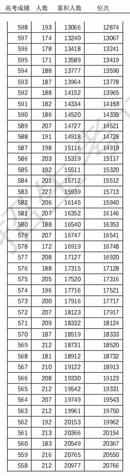 463分！天津高考普通本科录取控制分数线定了