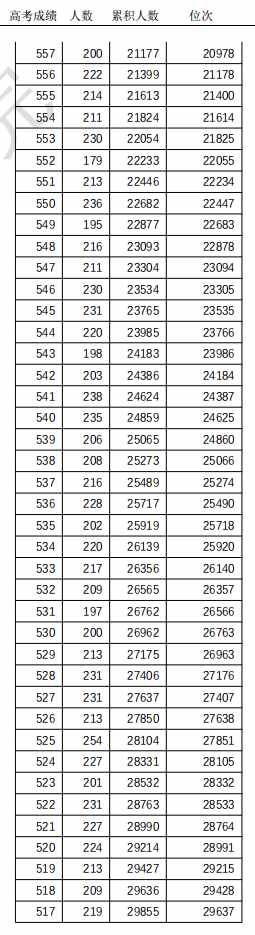 463分！天津高考普通本科录取控制分数线定了