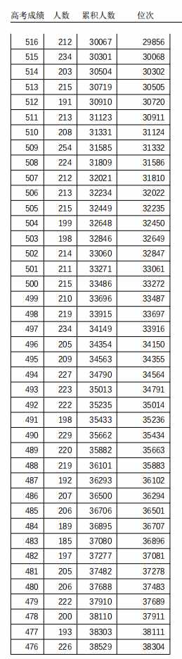 463分！天津高考普通本科录取控制分数线定了
