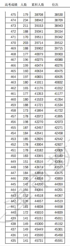 463分！天津高考普通本科录取控制分数线定了