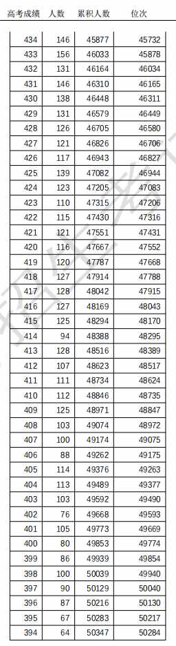 463分！天津高考普通本科录取控制分数线定了