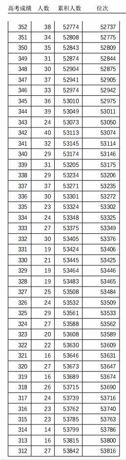 463分！天津高考普通本科录取控制分数线定了