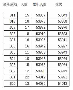 463分！天津高考普通本科录取控制分数线定了
