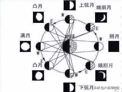 公历、阴历、农历都是怎么回事？哪个更准确？