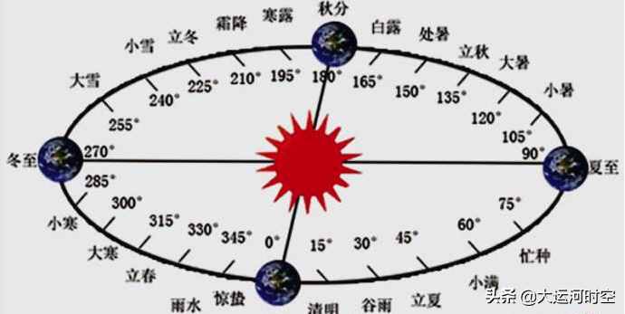 公历、阴历、农历都是怎么回事？哪个更准确？