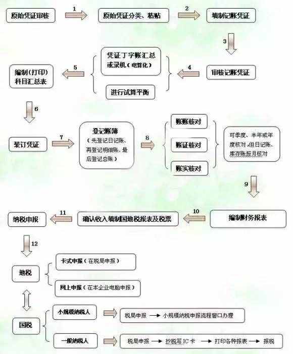 月末结账操作搞不定？别急，会计月末结账汇总（附详细工作流程）
