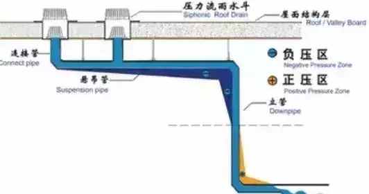 涨知识，给水排水