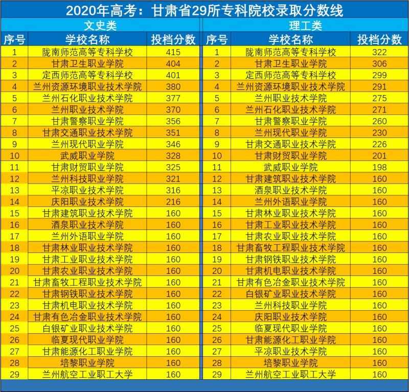 甘肃省内29所高职高专学校分数线｜你上线了吗？