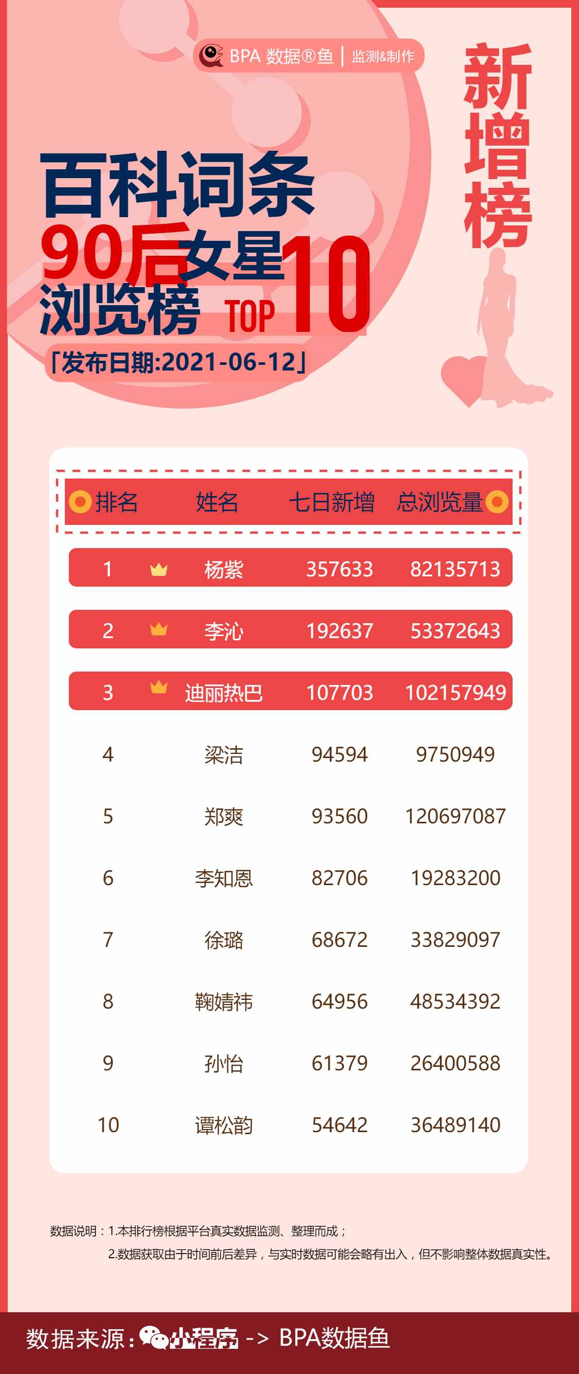 热度近来飙升的90后女明星,杨紫李沁迪丽热巴领衔