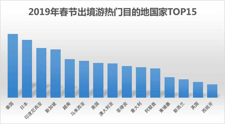 春节出游去哪玩？前15个出境热门目的地中避寒去处占了10个，还有冷门目的地可选