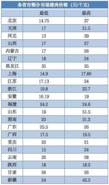 猪肉价格再降！14省市每斤低至个位数