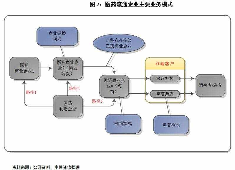 医药流通环节解密（上）——行业百科系列之医药篇