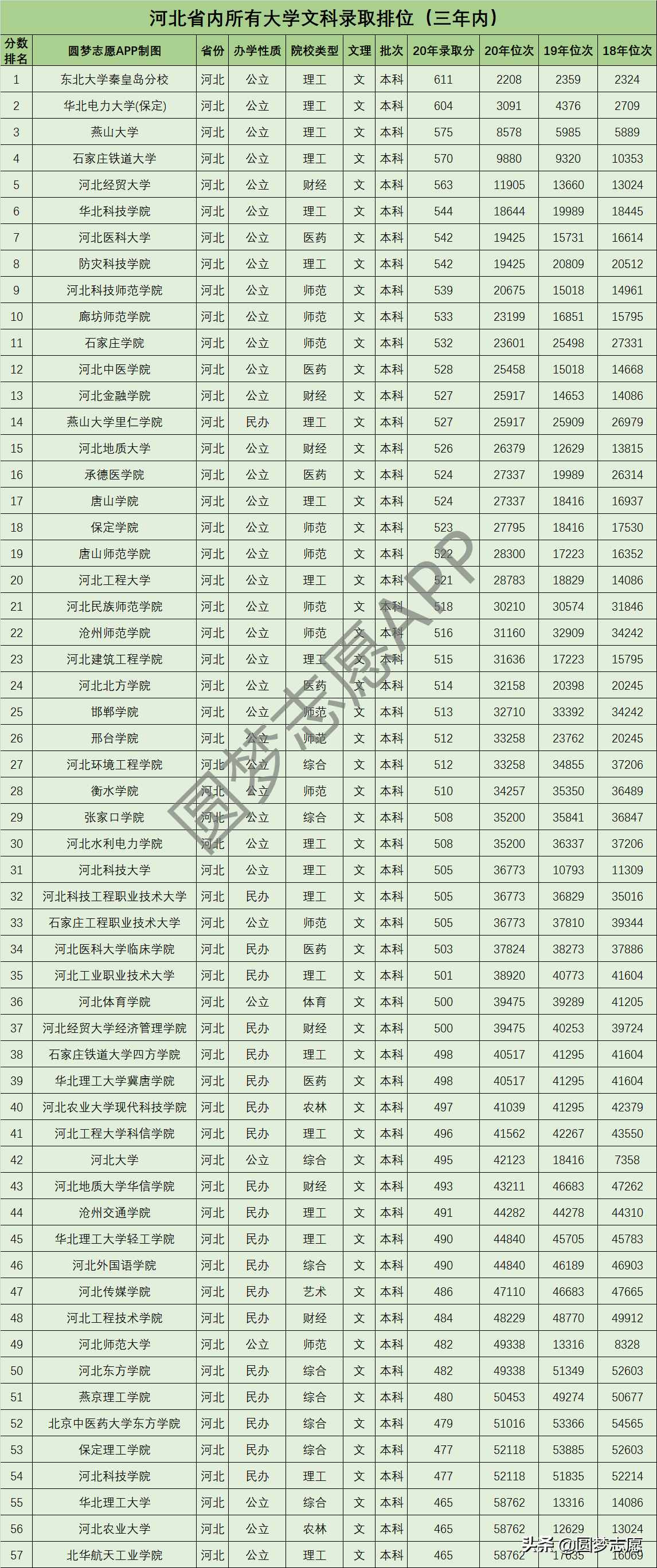 2021高考生：河北全部大学录取分数、位次公布，建议收藏