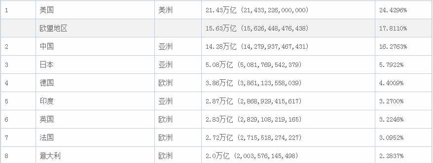世界一线城市榜单，美国5个，印度3个，日本1个，中国多少个？