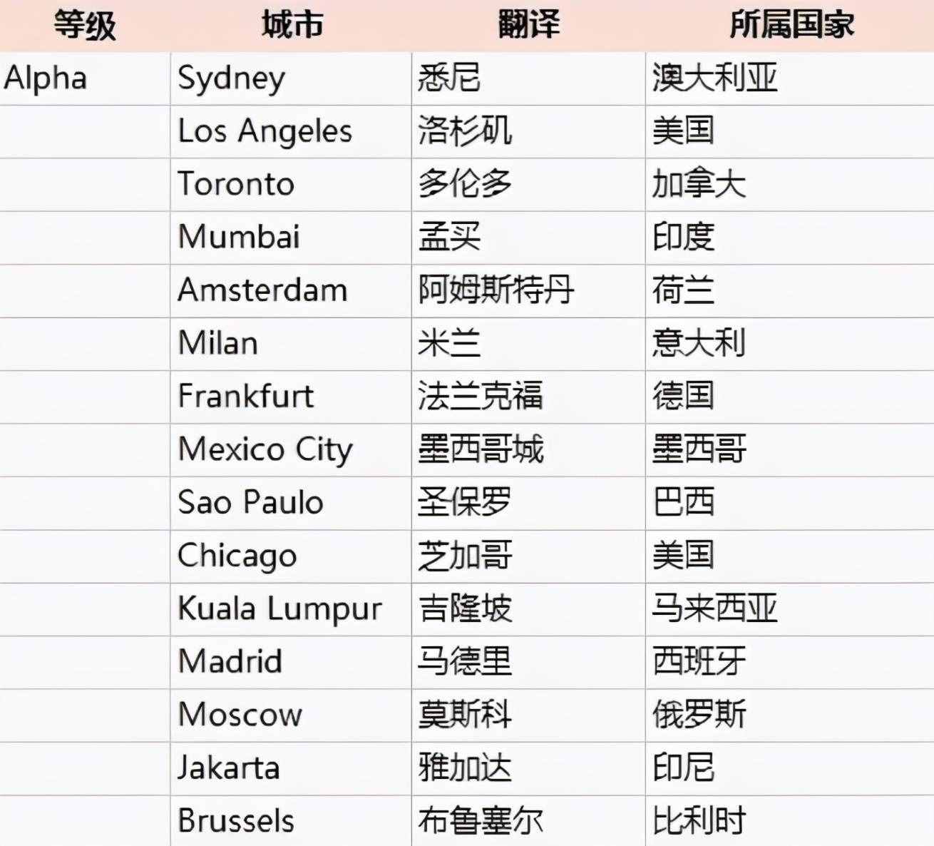 世界一线城市榜单，美国5个，印度3个，日本1个，中国多少个？