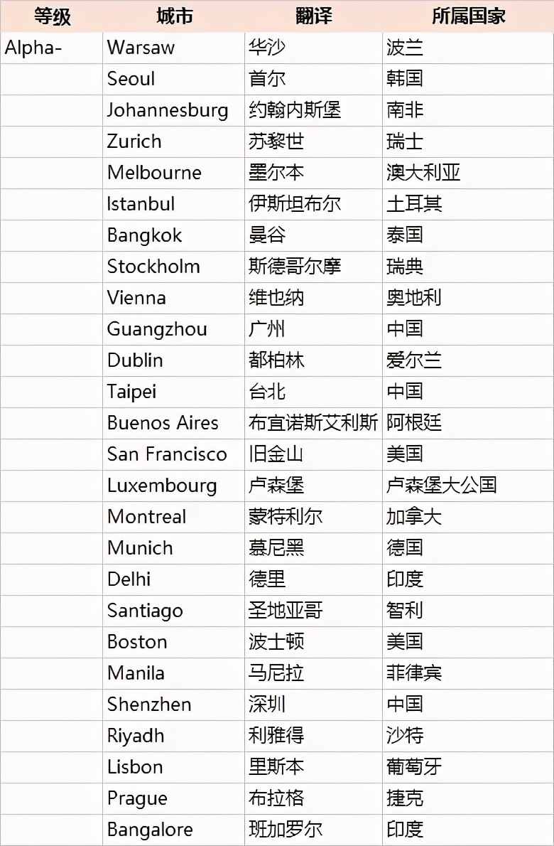 世界一线城市榜单，美国5个，印度3个，日本1个，中国多少个？