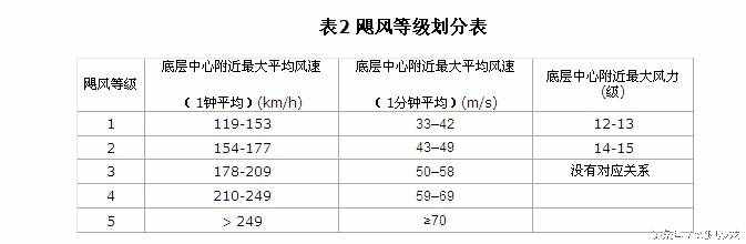 台风和飓风的等级划分