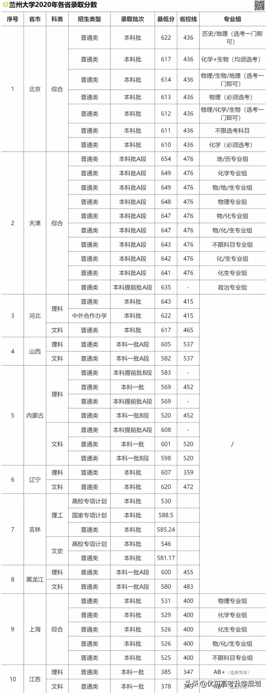性价比最高的5所985大学!低于211的分上985,考上就赚大了