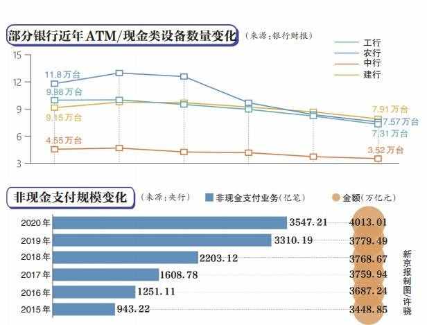 失宠的ATM机售价滑铁卢 四大行近五年减超8万台 银行怎么了